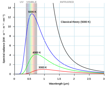radiation curve